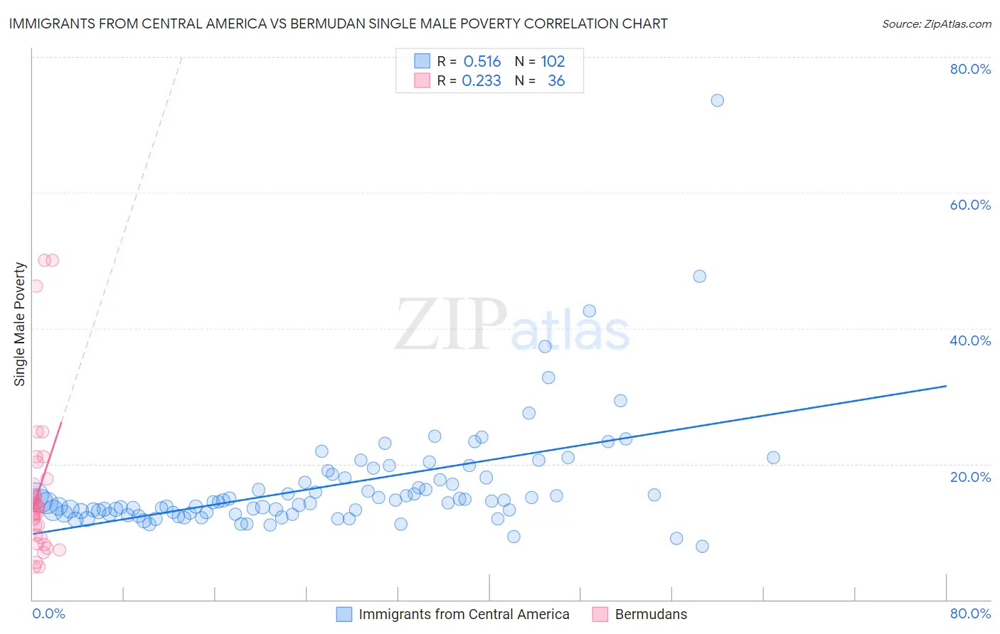 Immigrants from Central America vs Bermudan Single Male Poverty