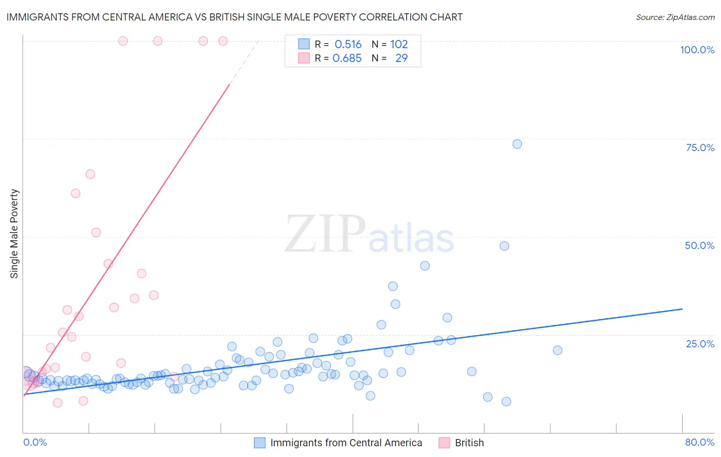 Immigrants from Central America vs British Single Male Poverty
