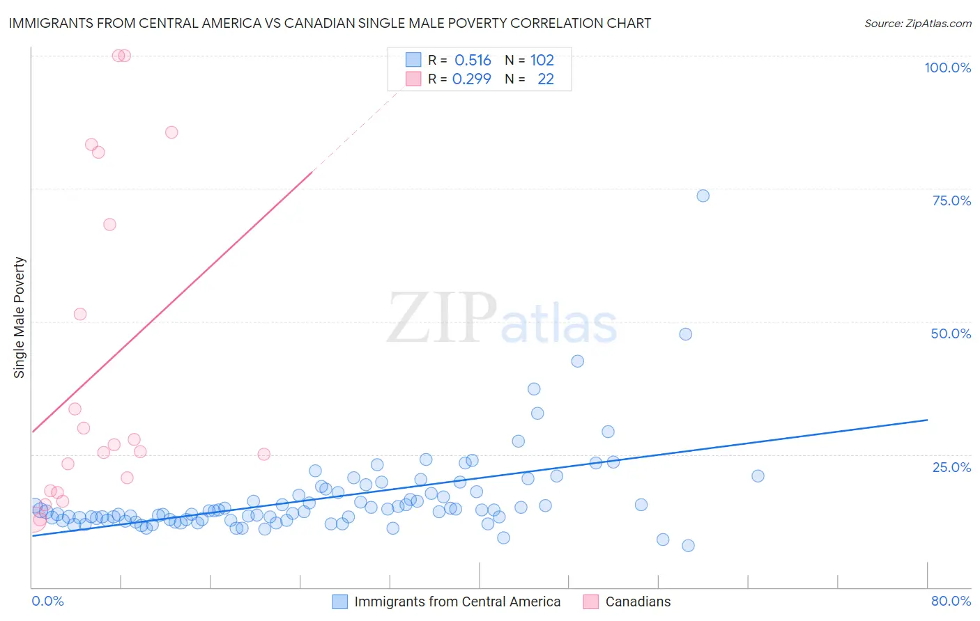 Immigrants from Central America vs Canadian Single Male Poverty