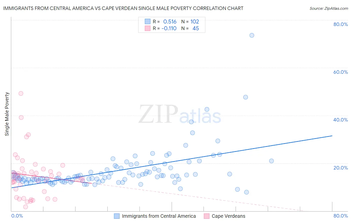 Immigrants from Central America vs Cape Verdean Single Male Poverty