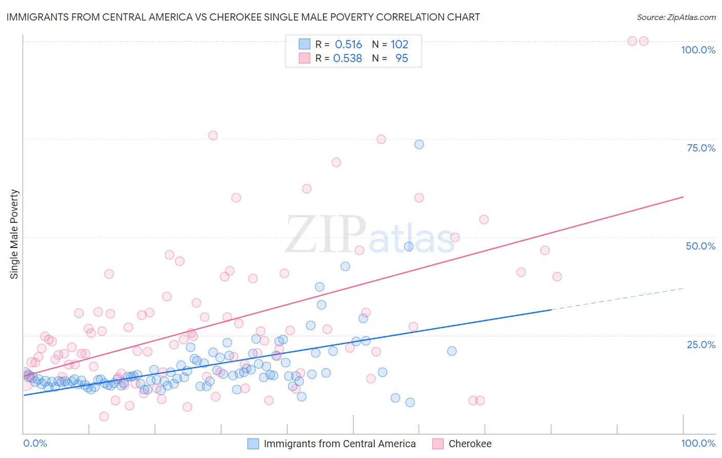 Immigrants from Central America vs Cherokee Single Male Poverty