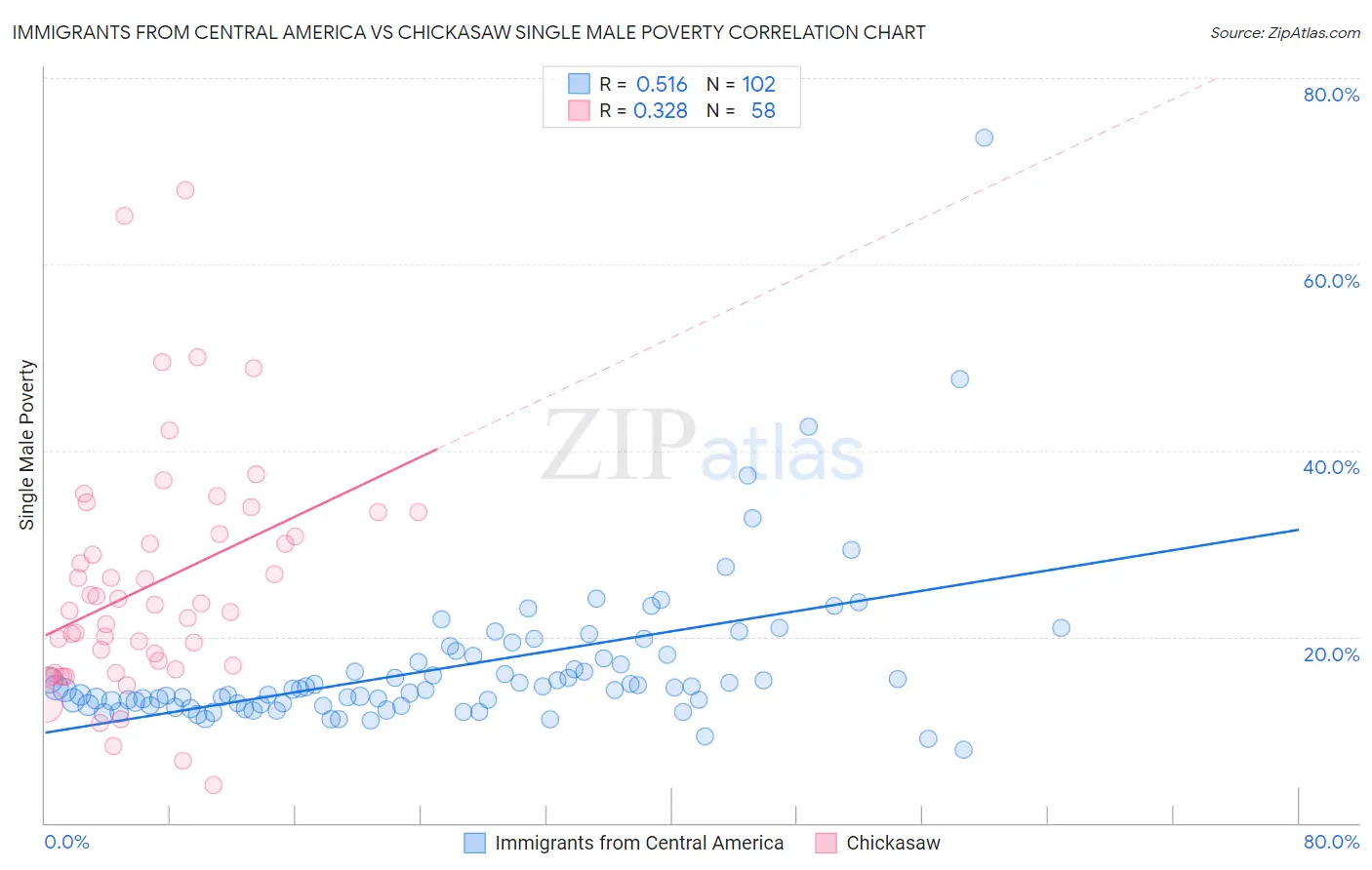 Immigrants from Central America vs Chickasaw Single Male Poverty