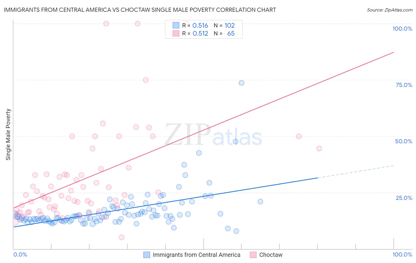Immigrants from Central America vs Choctaw Single Male Poverty
