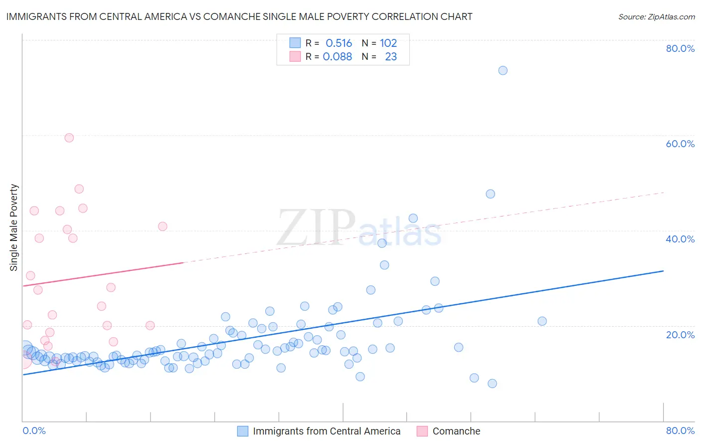 Immigrants from Central America vs Comanche Single Male Poverty