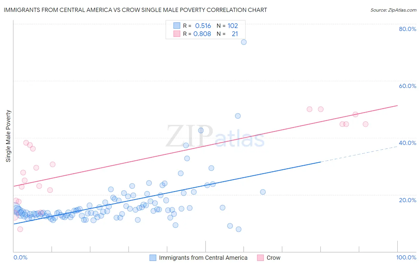 Immigrants from Central America vs Crow Single Male Poverty