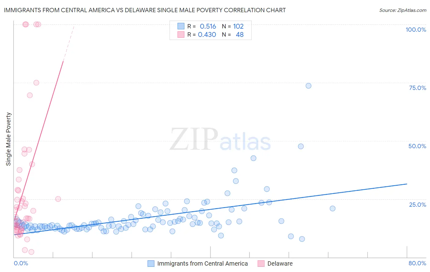 Immigrants from Central America vs Delaware Single Male Poverty