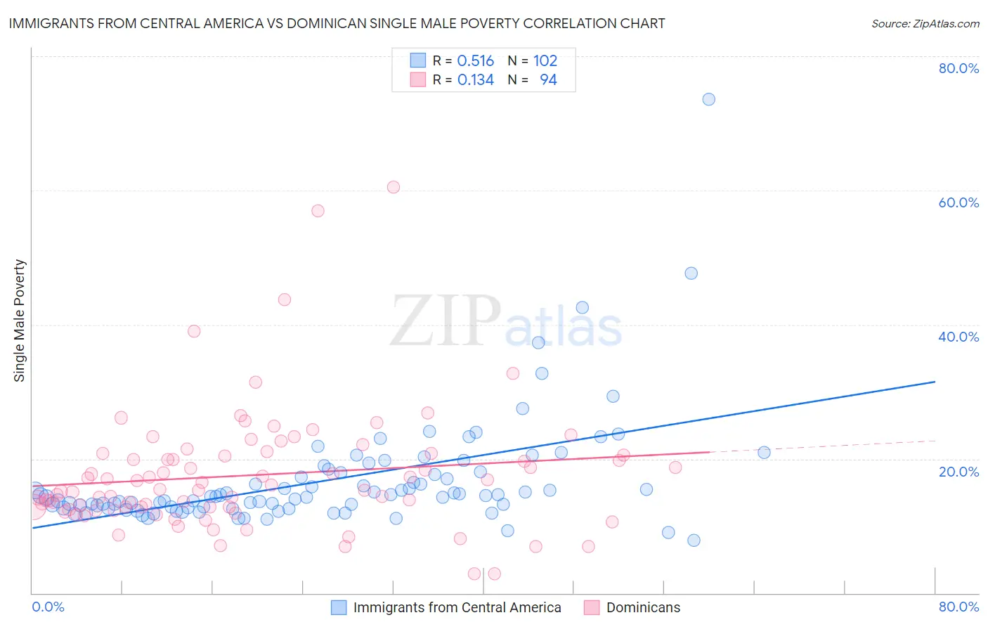 Immigrants from Central America vs Dominican Single Male Poverty