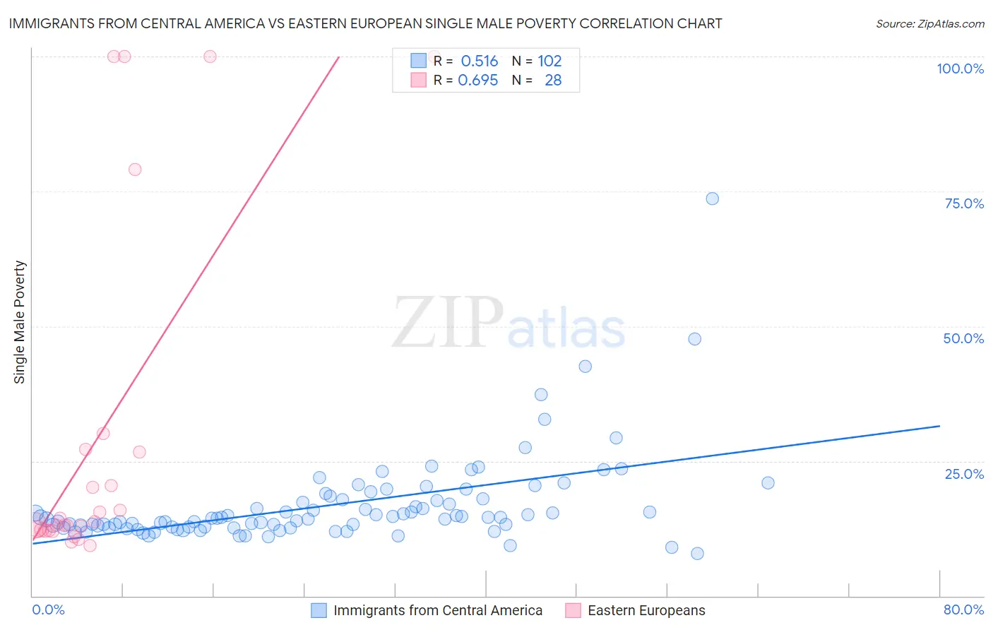 Immigrants from Central America vs Eastern European Single Male Poverty