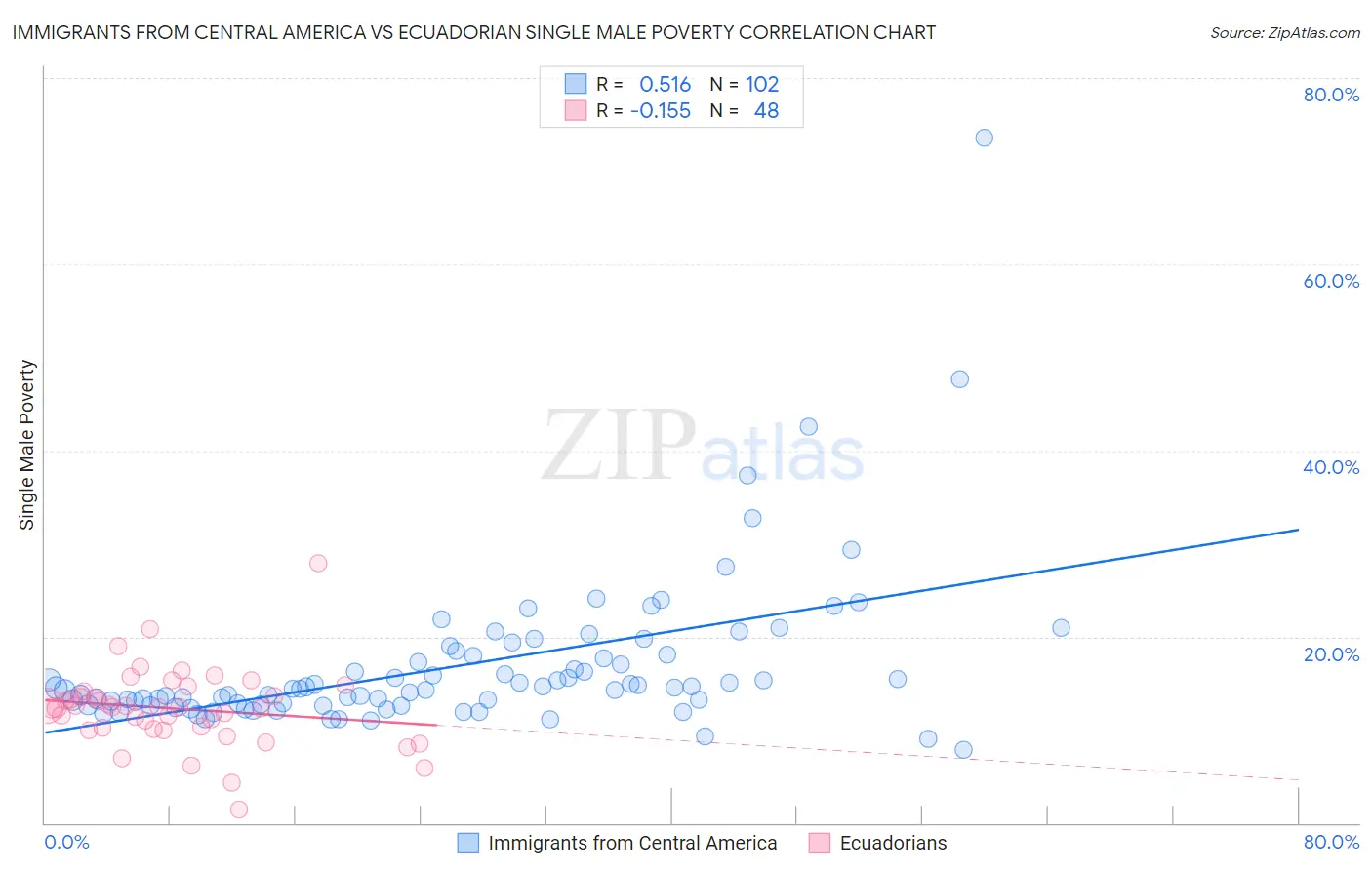 Immigrants from Central America vs Ecuadorian Single Male Poverty