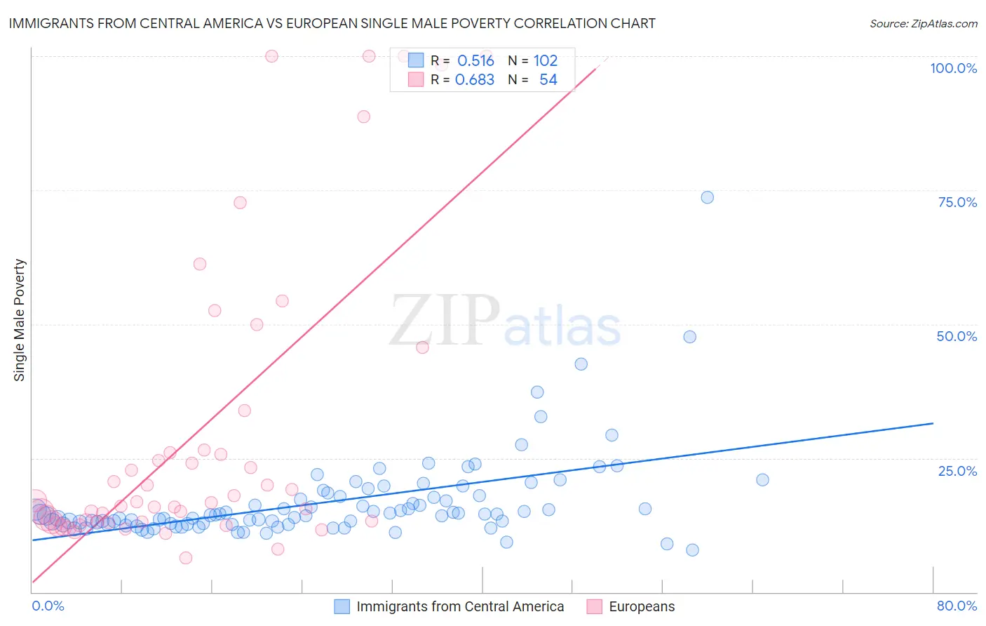 Immigrants from Central America vs European Single Male Poverty
