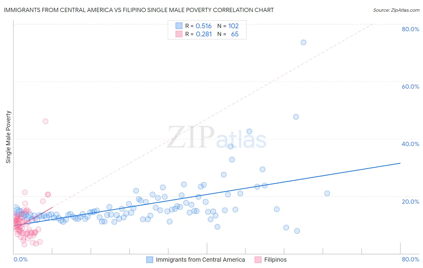 Immigrants from Central America vs Filipino Single Male Poverty
