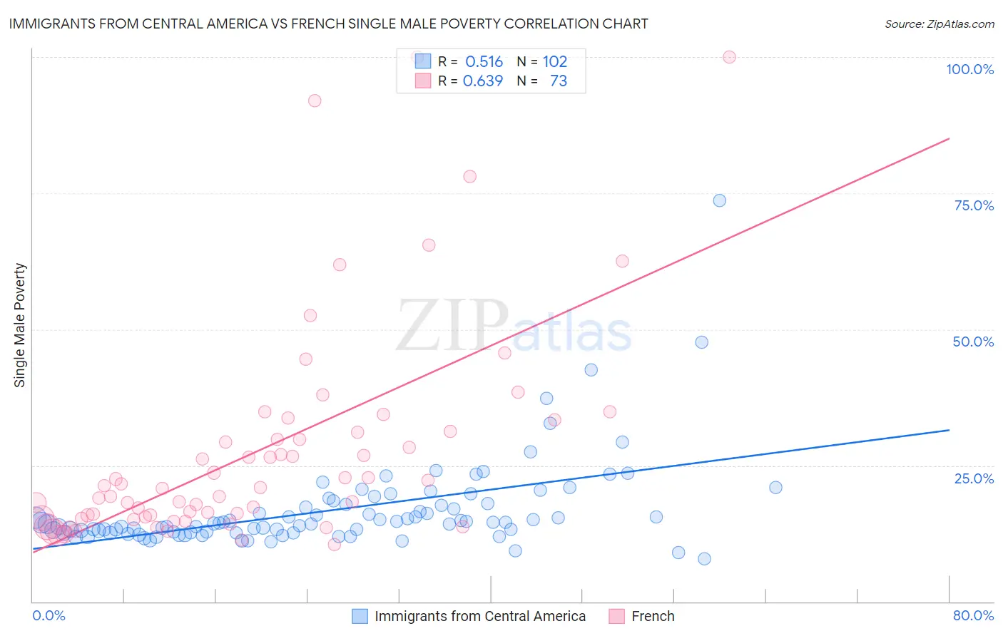 Immigrants from Central America vs French Single Male Poverty