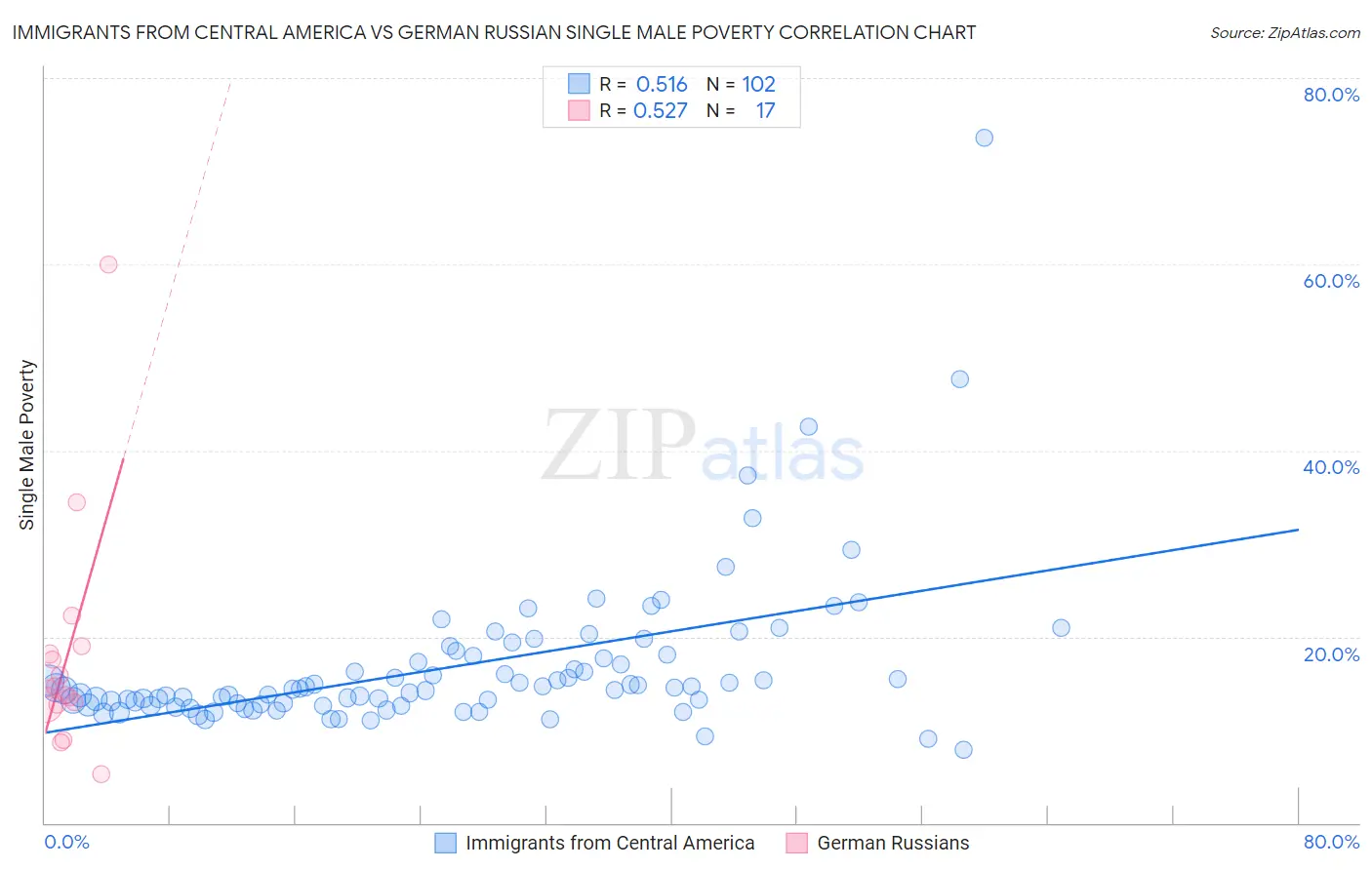 Immigrants from Central America vs German Russian Single Male Poverty