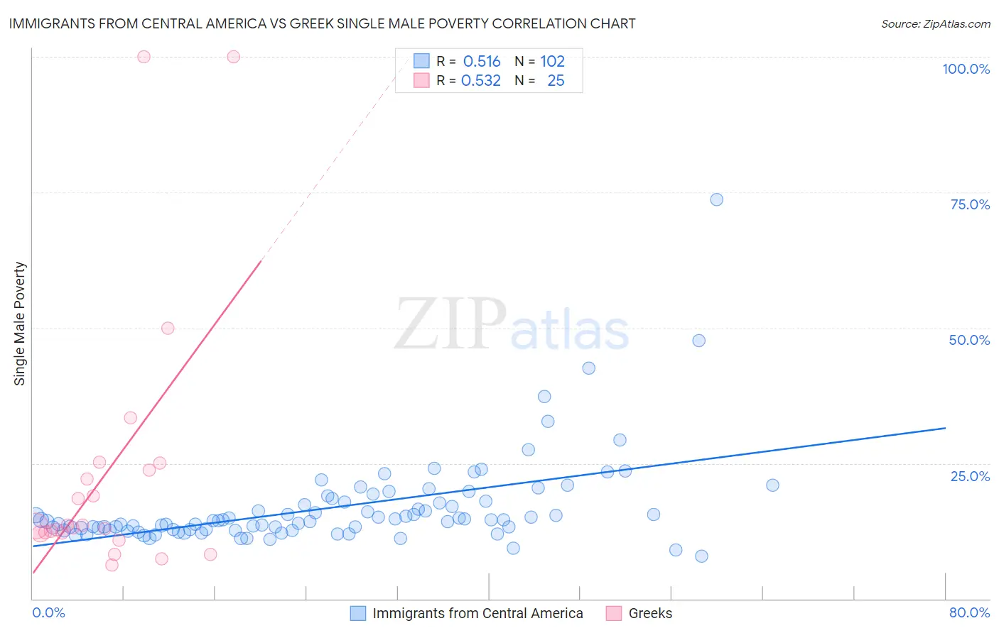 Immigrants from Central America vs Greek Single Male Poverty