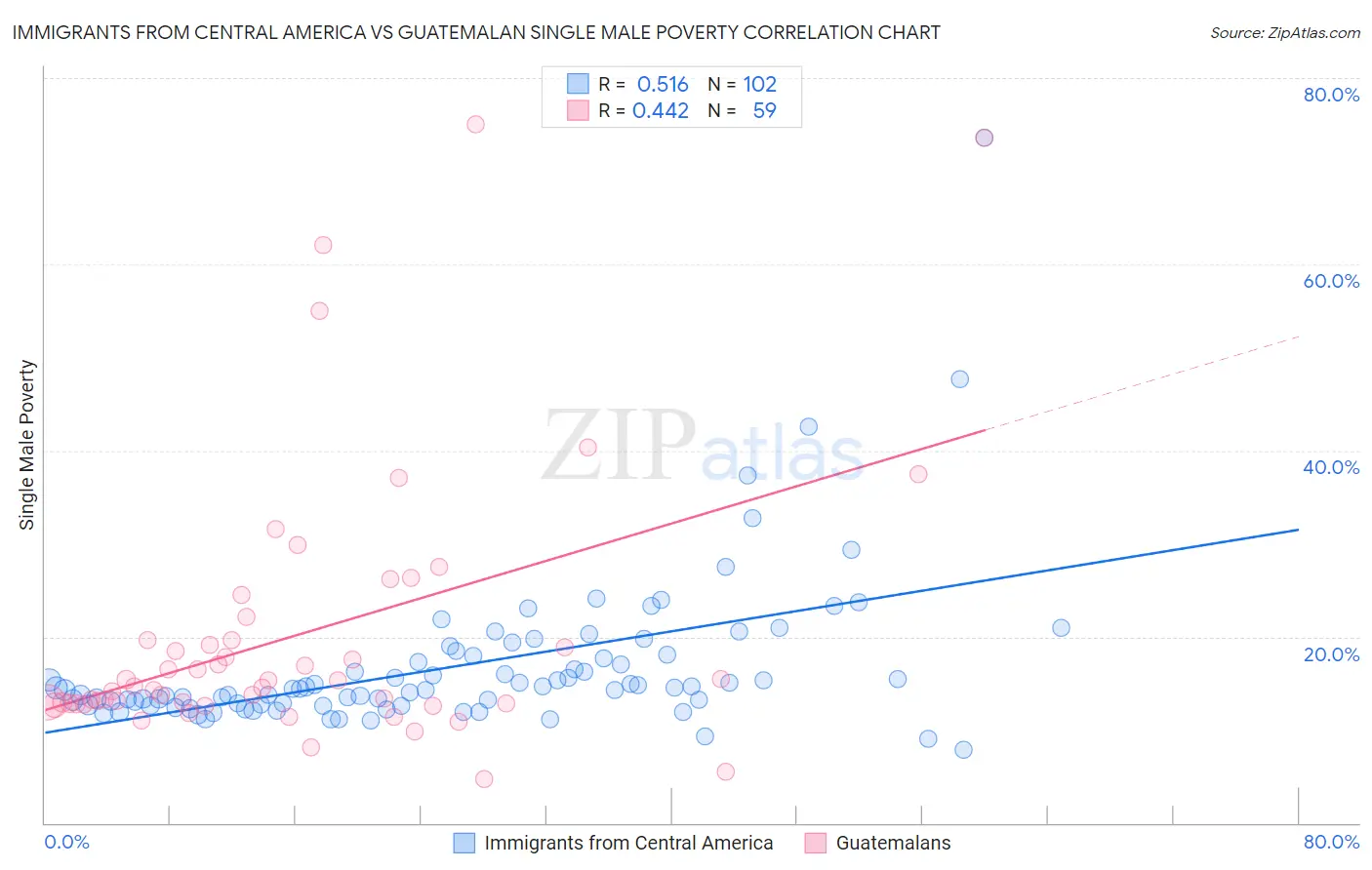 Immigrants from Central America vs Guatemalan Single Male Poverty