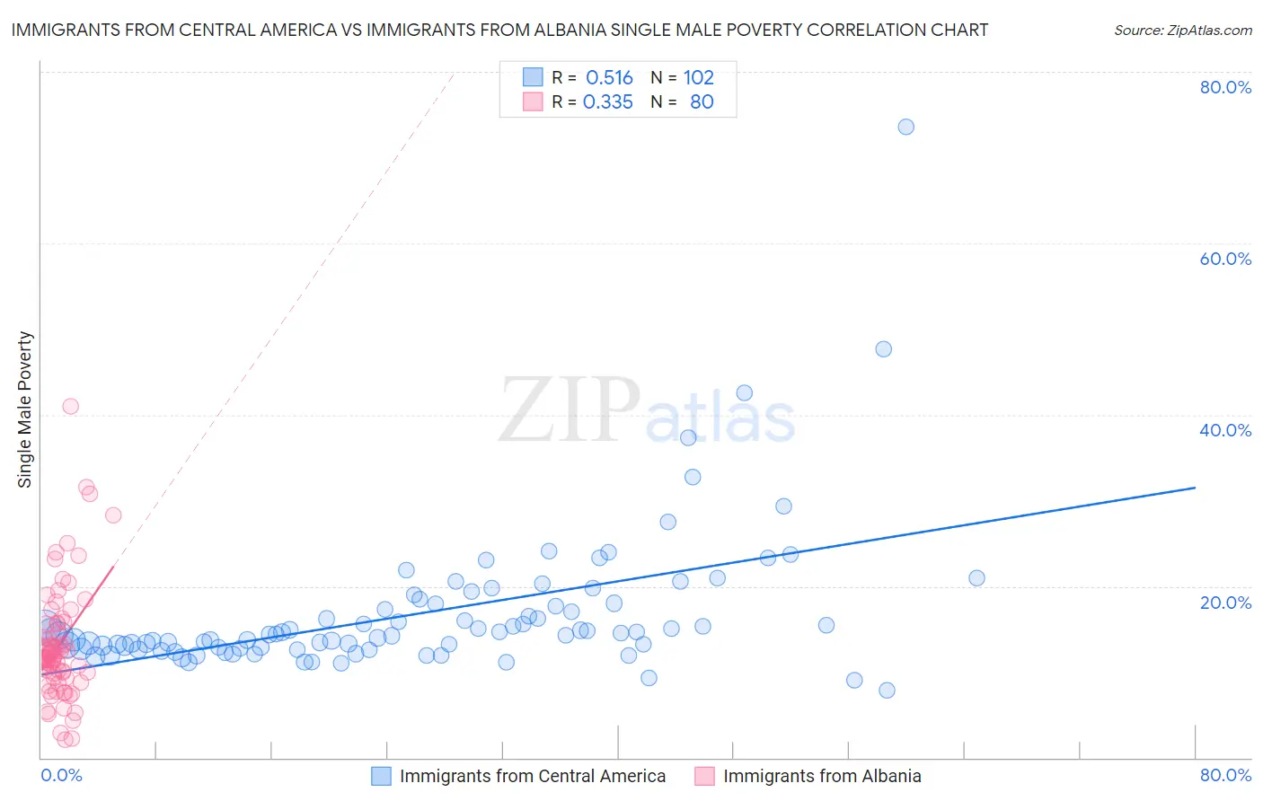Immigrants from Central America vs Immigrants from Albania Single Male Poverty