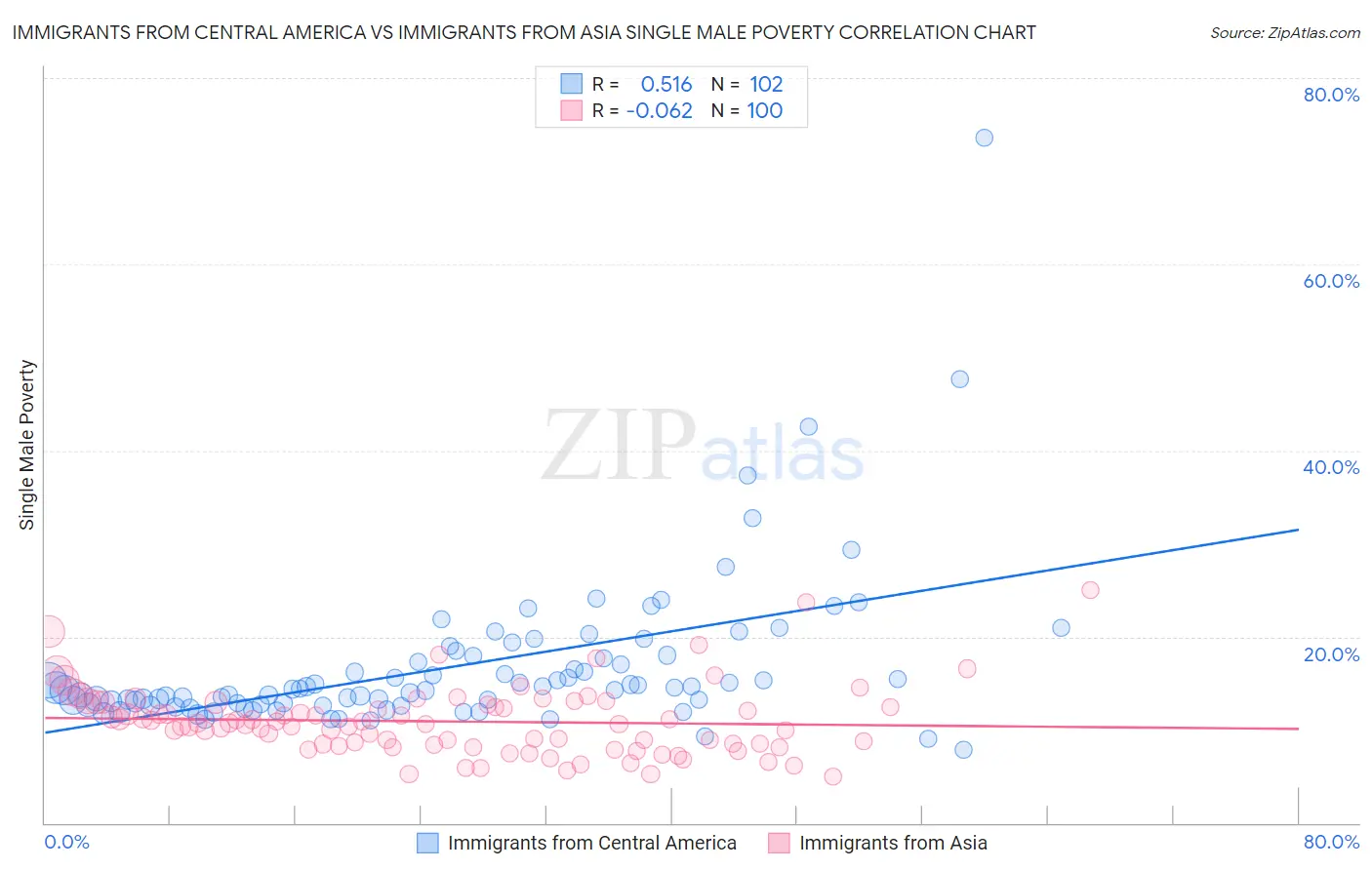 Immigrants from Central America vs Immigrants from Asia Single Male Poverty