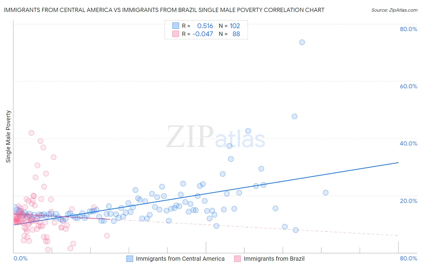 Immigrants from Central America vs Immigrants from Brazil Single Male Poverty