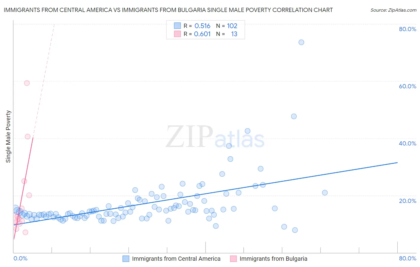 Immigrants from Central America vs Immigrants from Bulgaria Single Male Poverty