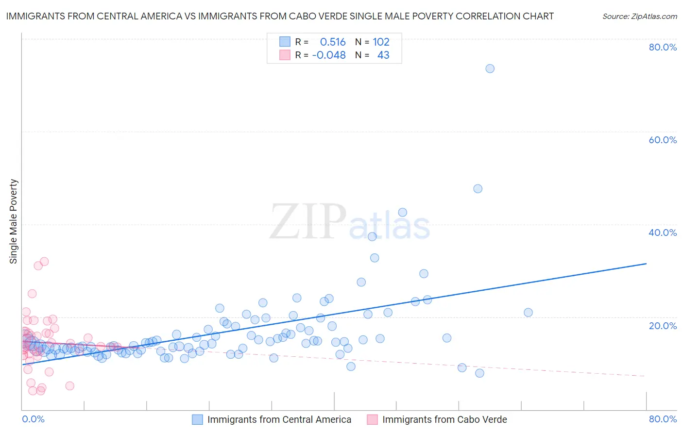 Immigrants from Central America vs Immigrants from Cabo Verde Single Male Poverty