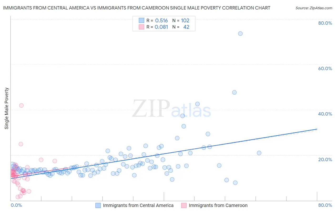 Immigrants from Central America vs Immigrants from Cameroon Single Male Poverty