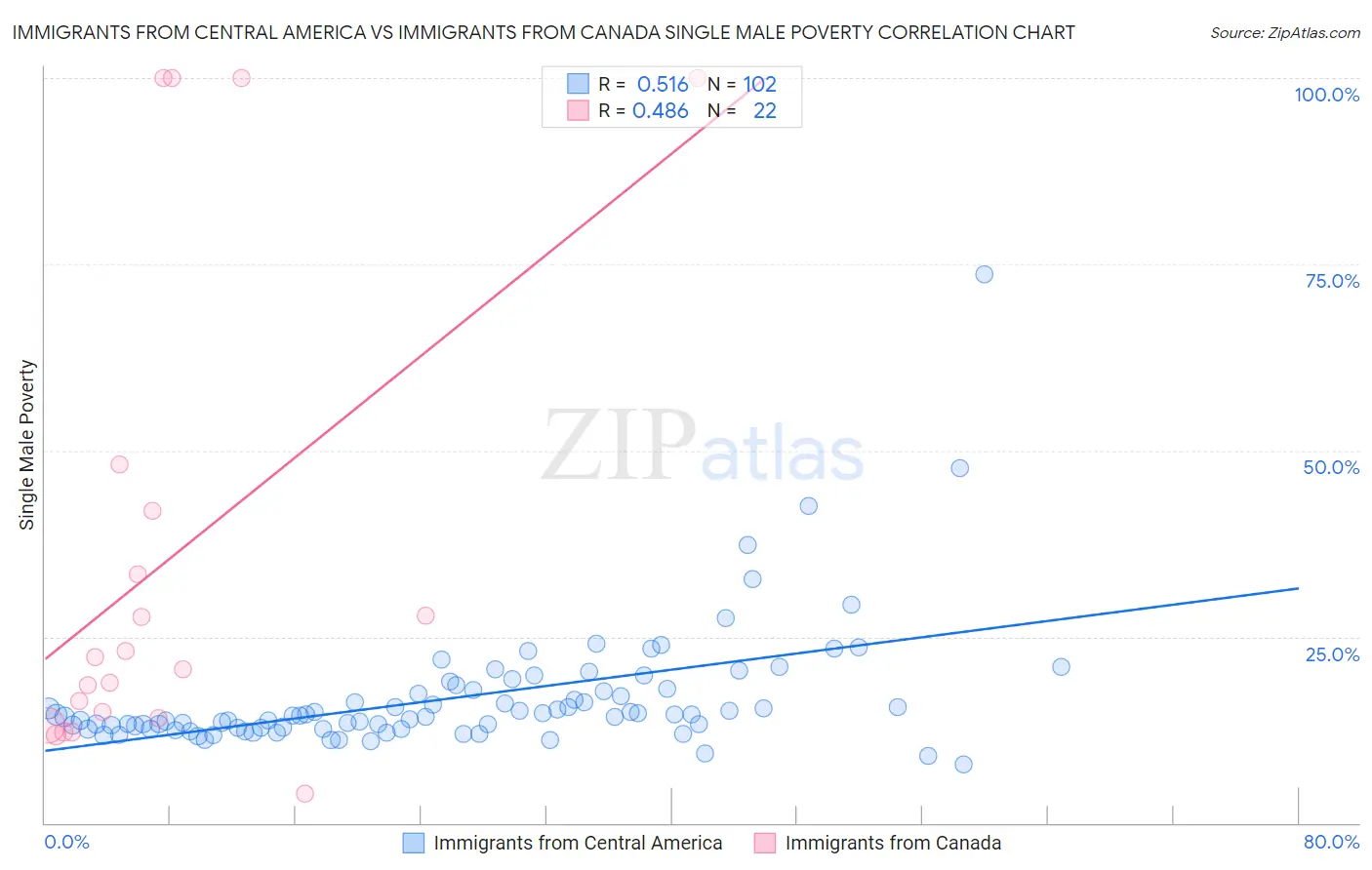 Immigrants from Central America vs Immigrants from Canada Single Male Poverty