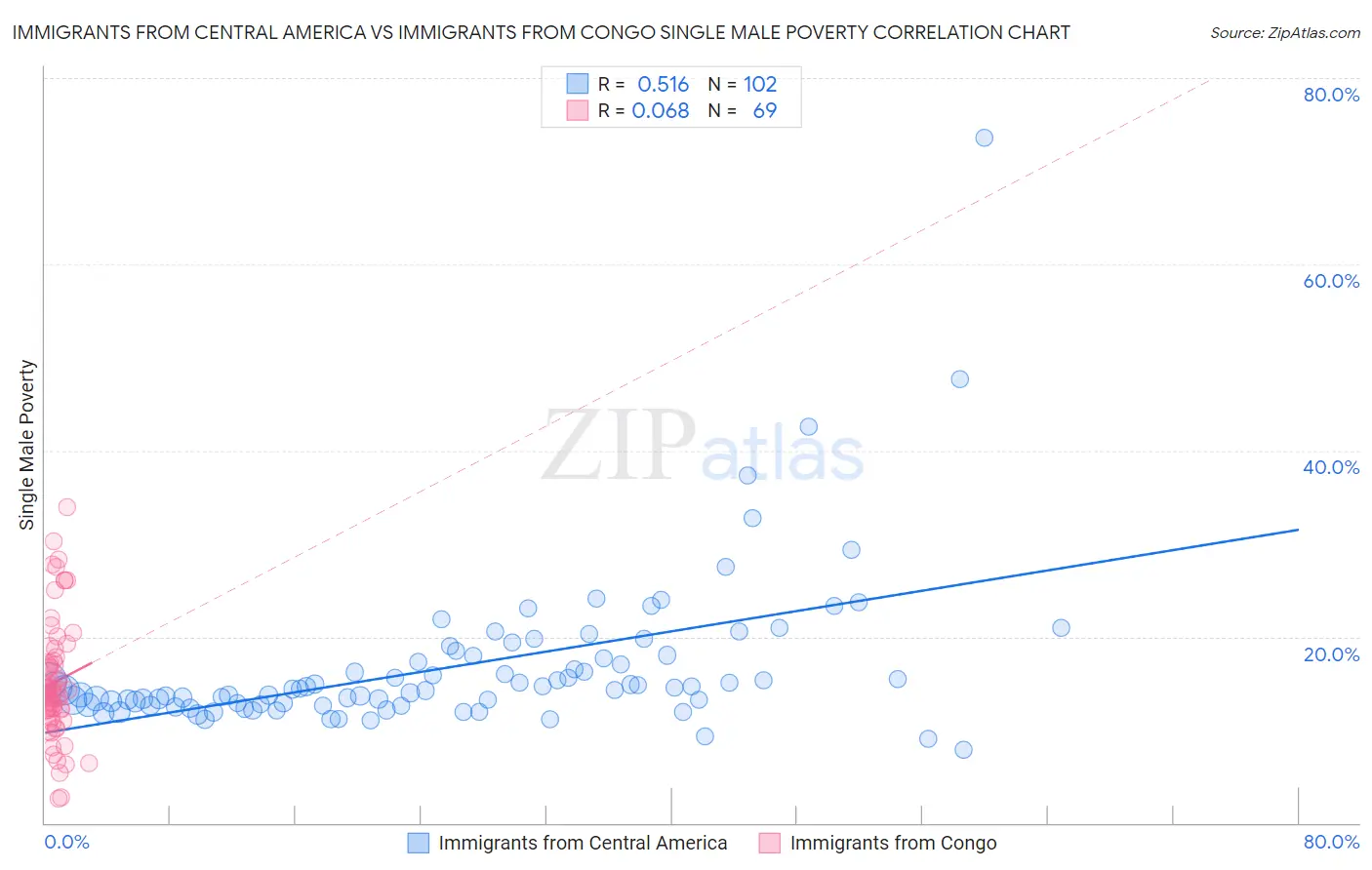 Immigrants from Central America vs Immigrants from Congo Single Male Poverty