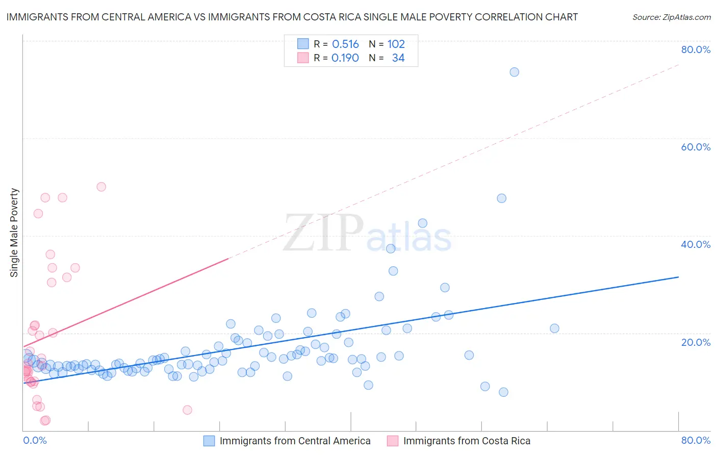 Immigrants from Central America vs Immigrants from Costa Rica Single Male Poverty