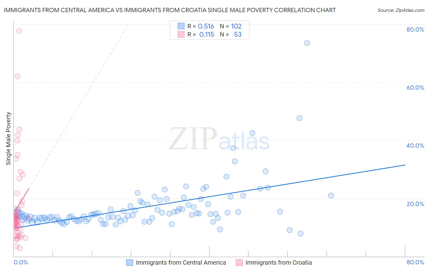 Immigrants from Central America vs Immigrants from Croatia Single Male Poverty