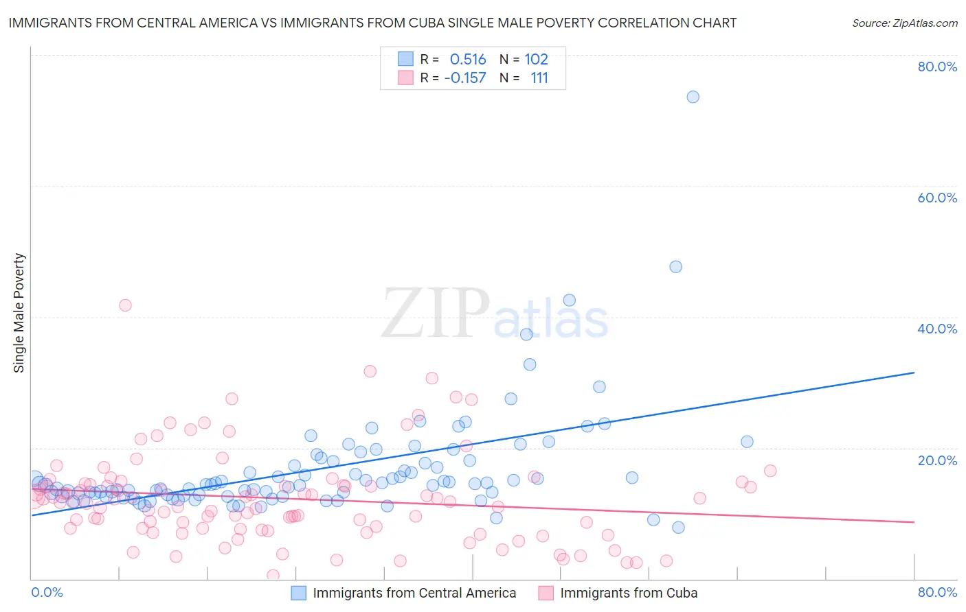 Immigrants from Central America vs Immigrants from Cuba Single Male Poverty