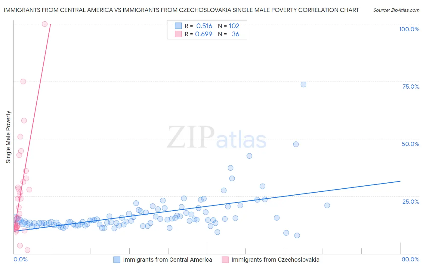 Immigrants from Central America vs Immigrants from Czechoslovakia Single Male Poverty