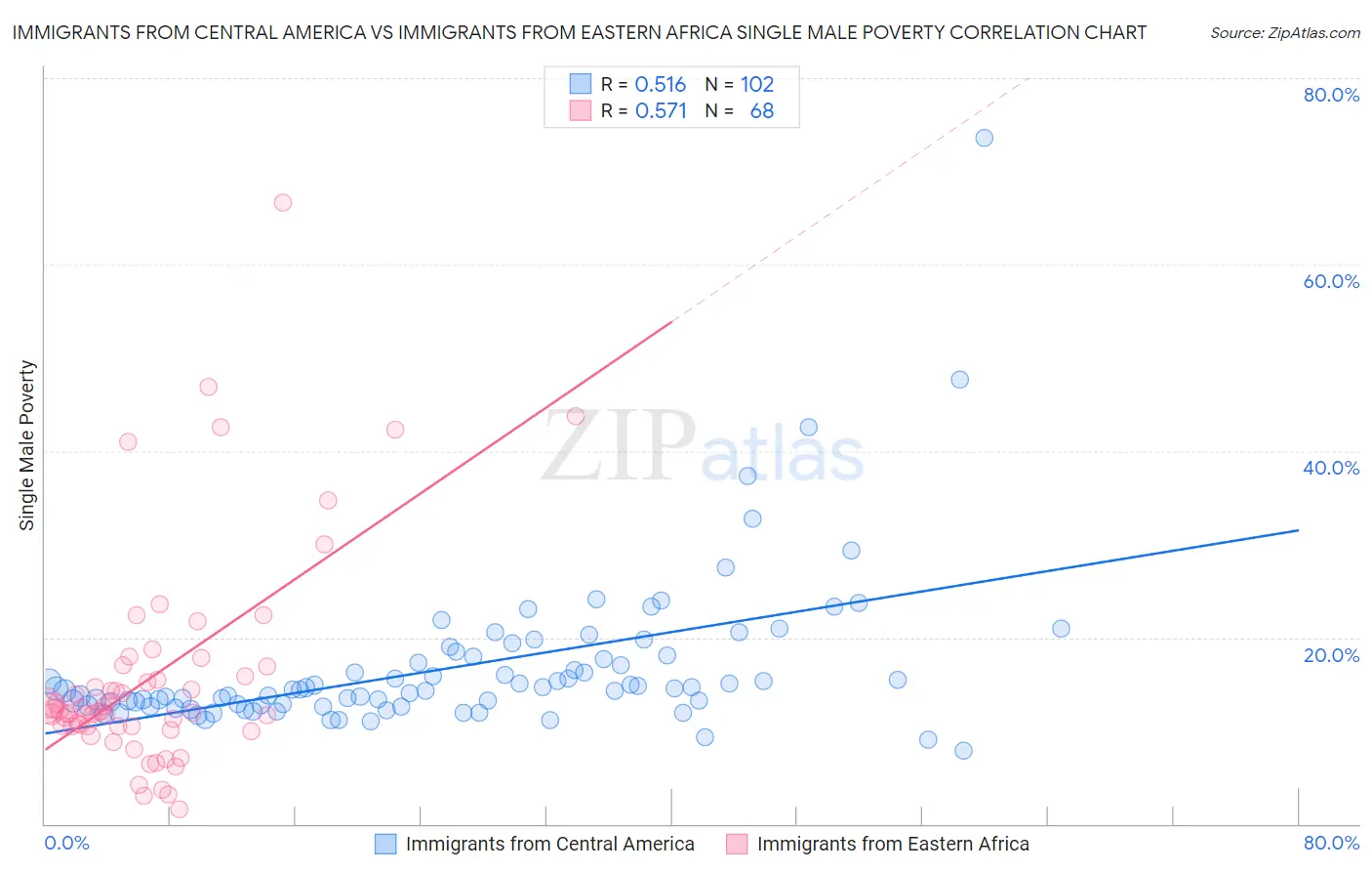 Immigrants from Central America vs Immigrants from Eastern Africa Single Male Poverty