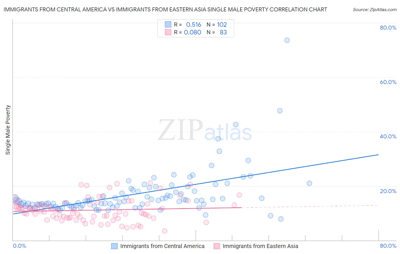 Immigrants from Central America vs Immigrants from Eastern Asia Single Male Poverty