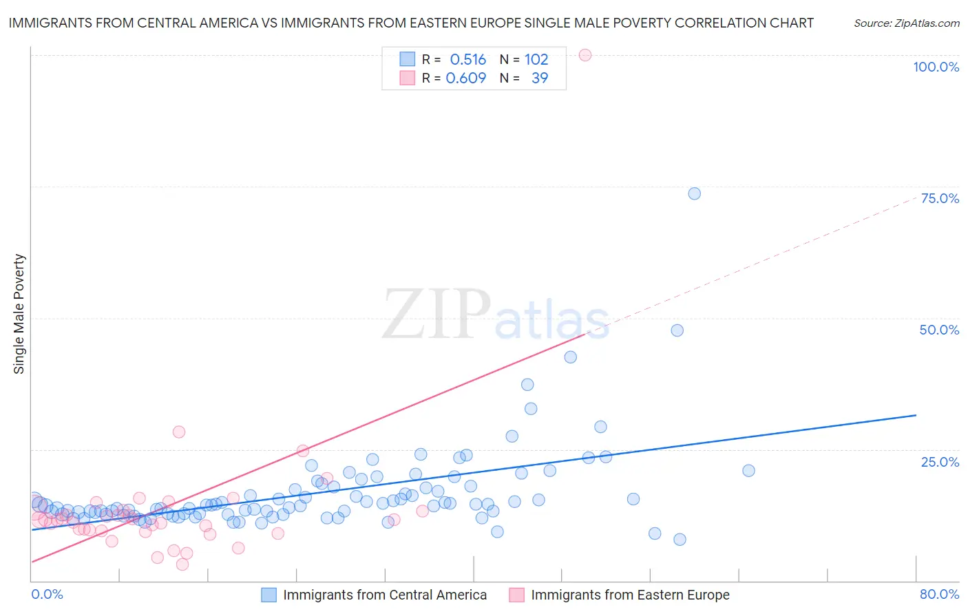 Immigrants from Central America vs Immigrants from Eastern Europe Single Male Poverty
