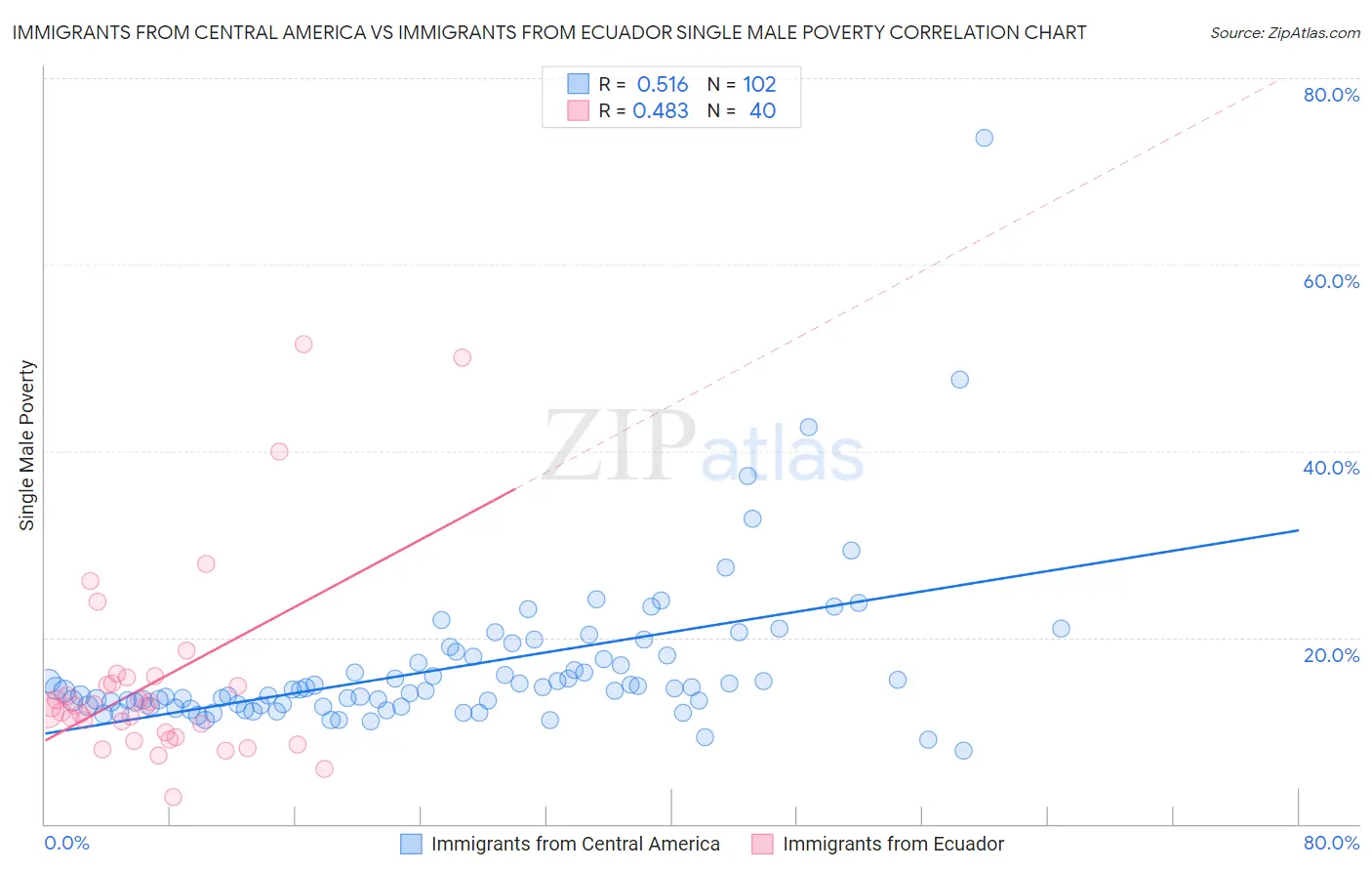 Immigrants from Central America vs Immigrants from Ecuador Single Male Poverty