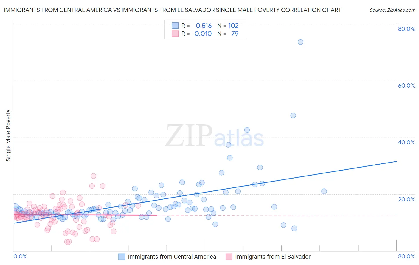Immigrants from Central America vs Immigrants from El Salvador Single Male Poverty