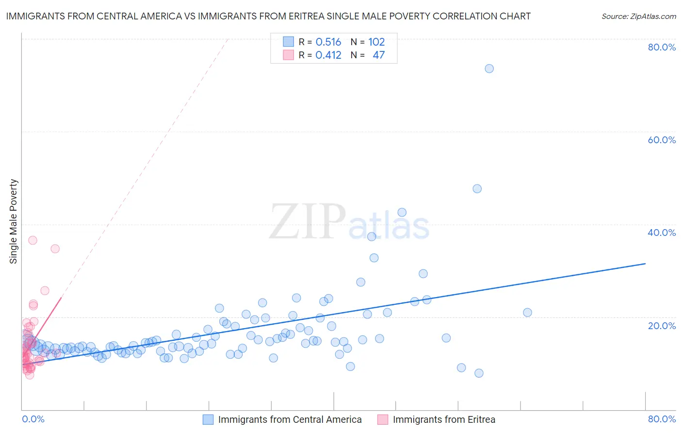 Immigrants from Central America vs Immigrants from Eritrea Single Male Poverty