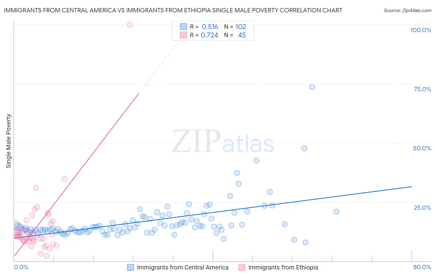 Immigrants from Central America vs Immigrants from Ethiopia Single Male Poverty