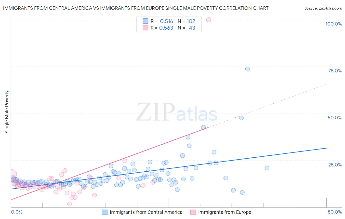 Immigrants from Central America vs Immigrants from Europe Single Male Poverty