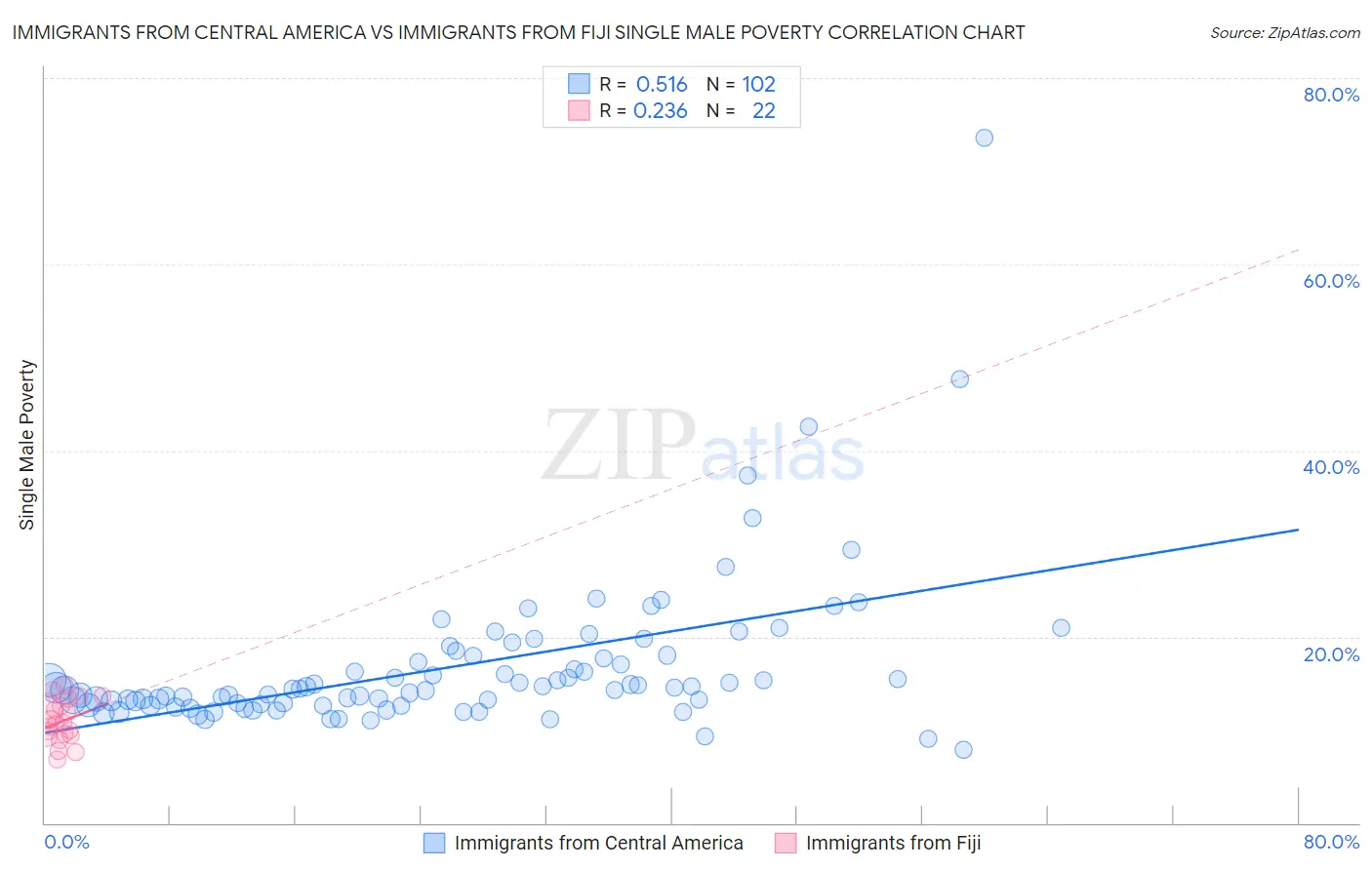 Immigrants from Central America vs Immigrants from Fiji Single Male Poverty