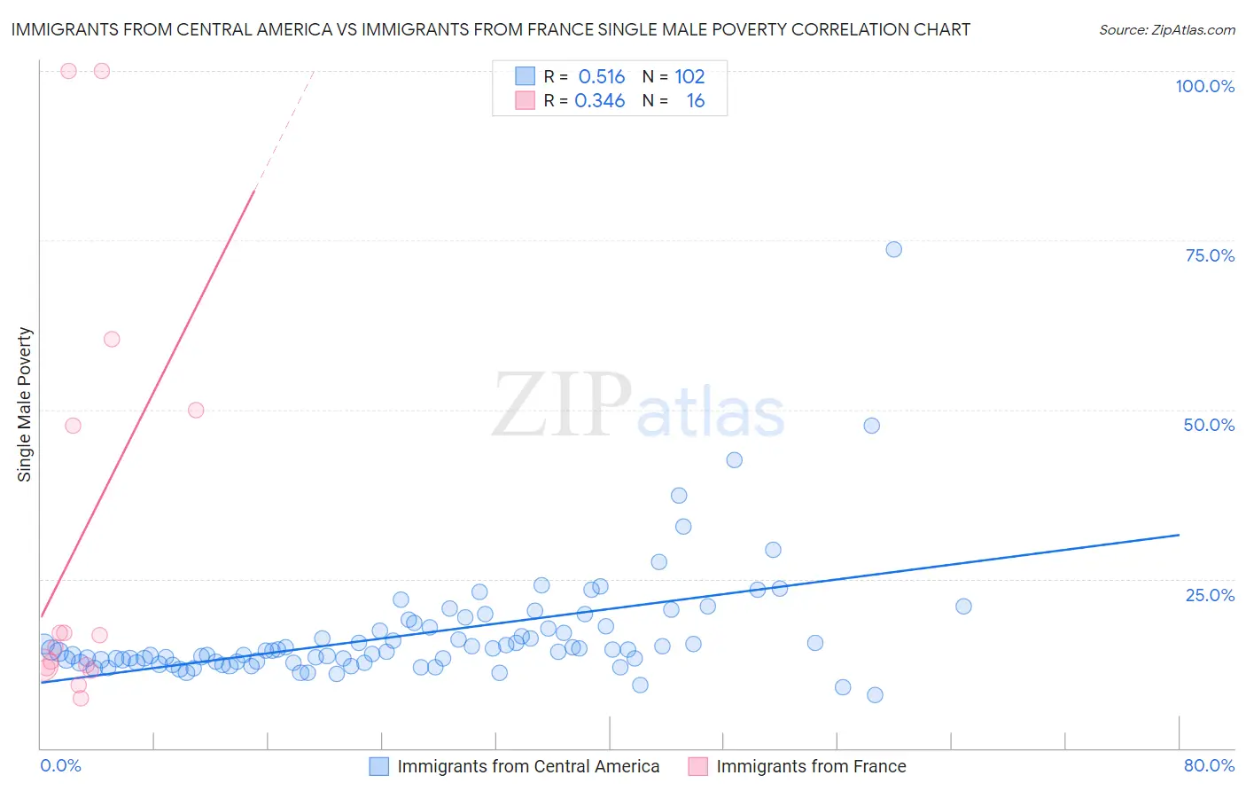Immigrants from Central America vs Immigrants from France Single Male Poverty