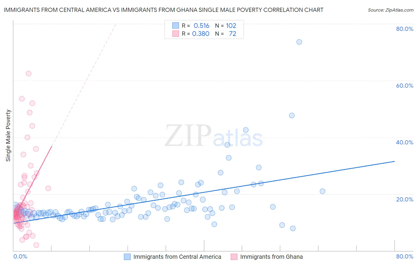 Immigrants from Central America vs Immigrants from Ghana Single Male Poverty