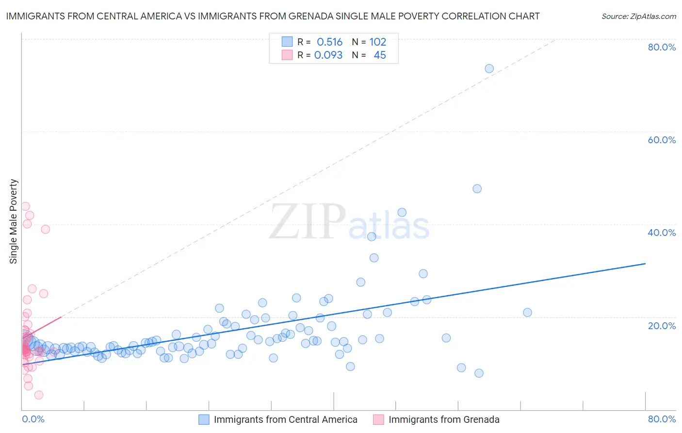 Immigrants from Central America vs Immigrants from Grenada Single Male Poverty