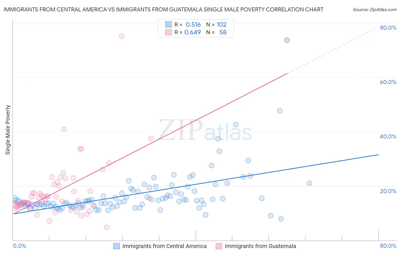 Immigrants from Central America vs Immigrants from Guatemala Single Male Poverty