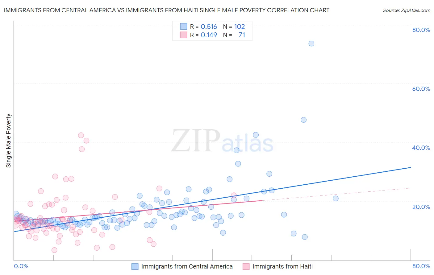 Immigrants from Central America vs Immigrants from Haiti Single Male Poverty