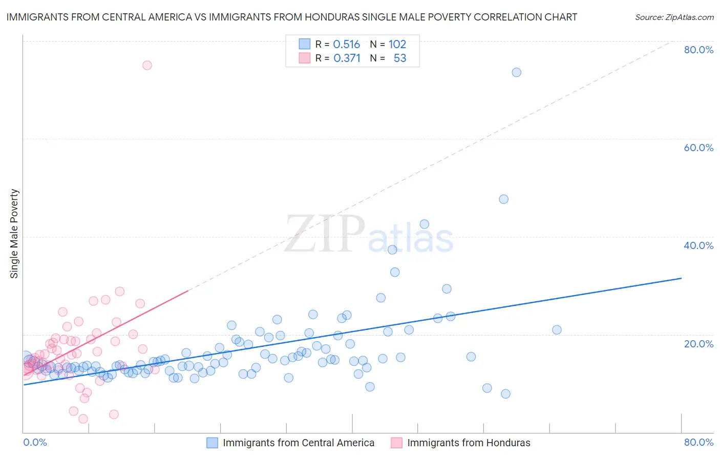 Immigrants from Central America vs Immigrants from Honduras Single Male Poverty