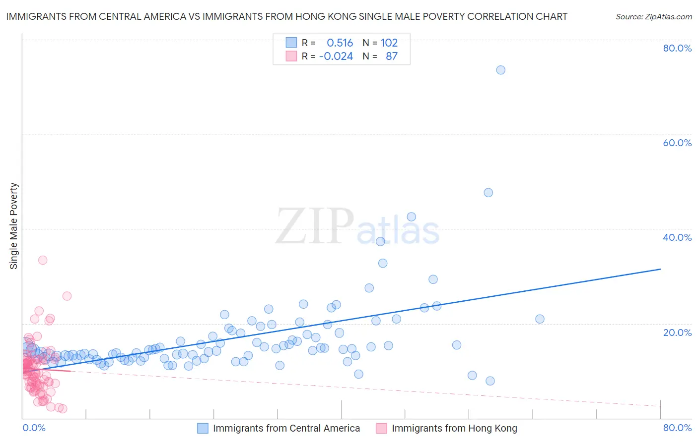 Immigrants from Central America vs Immigrants from Hong Kong Single Male Poverty