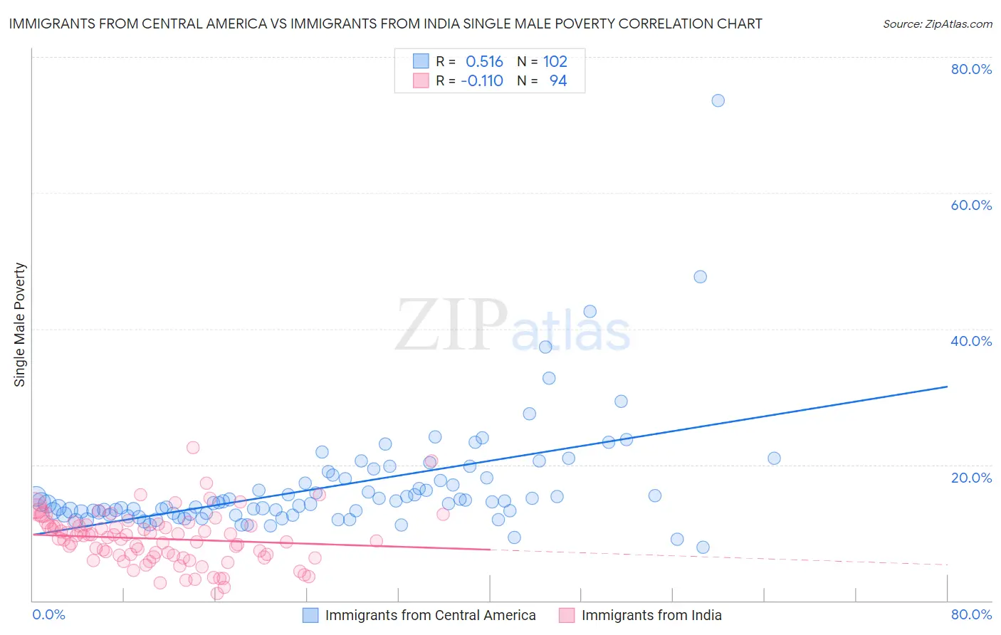 Immigrants from Central America vs Immigrants from India Single Male Poverty