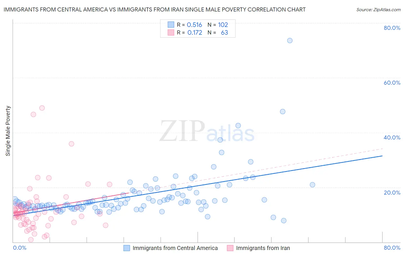 Immigrants from Central America vs Immigrants from Iran Single Male Poverty