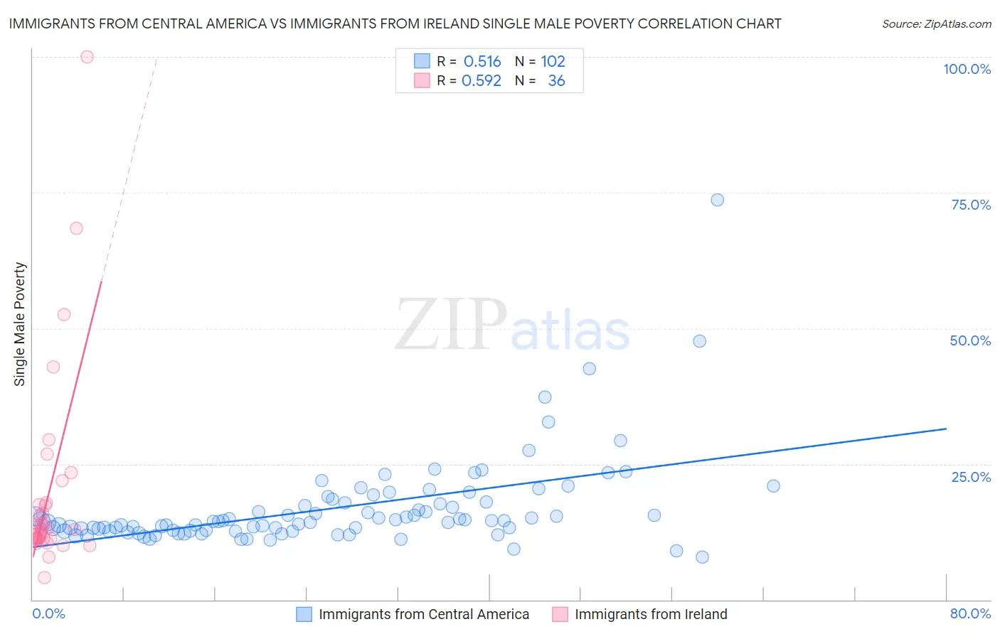 Immigrants from Central America vs Immigrants from Ireland Single Male Poverty